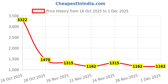 myntra.com 1ST TIME 6 Transparent Glass Solid Water Bottle 1st time Price History Graph from 16 Oct 2025 to 30 Nov 2025