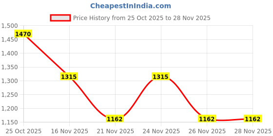 myntra.com 1ST TIME 6 Transparent Glass Solid Water Bottle 1st time Price History Graph from 25 Oct 2025 to 28 Nov 2025