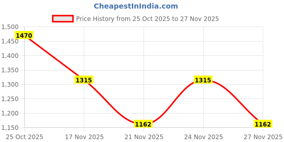 myntra.com 1ST TIME 6 Transparent Glass Solid Water Bottle 1st time Price History Graph from 25 Oct 2025 to 27 Nov 2025