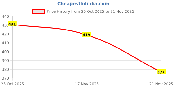 myntra.com 1ST TIME 6 Transparent Glass Solid Water Bottle 1st time Price History Graph from 25 Oct 2025 to 21 Nov 2025