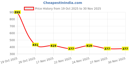 myntra.com 1ST TIME 6 Transparent Glass Solid Water Bottle 1st time Price History Graph from 19 Oct 2025 to 30 Nov 2025