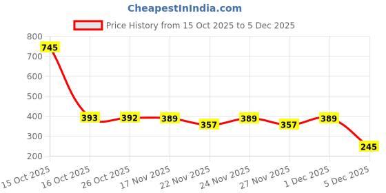 myntra.com 1ST TIME 6 Transparent Glass Solid Water Bottle 1st time Price History Graph from 15 Oct 2025 to 5 Dec 2025