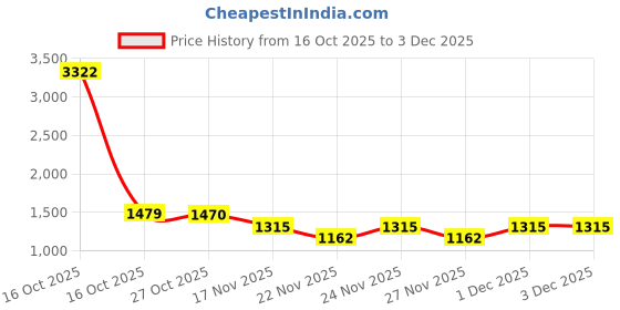 myntra.com 1ST TIME 6 Transparent Glass Solid Water Bottle 1st time Price History Graph from 16 Oct 2025 to 3 Dec 2025