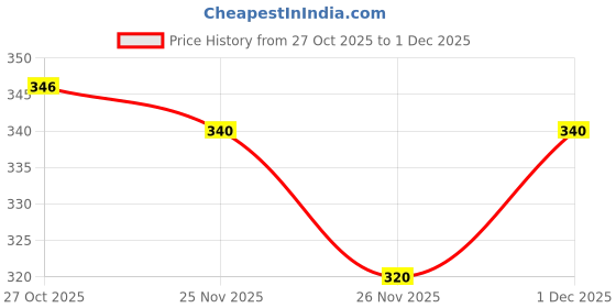 myntra.com 1ST TIME 6 Transparent Glass Solid Water Bottle 1st time Price History Graph from 27 Oct 2025 to 1 Dec 2025