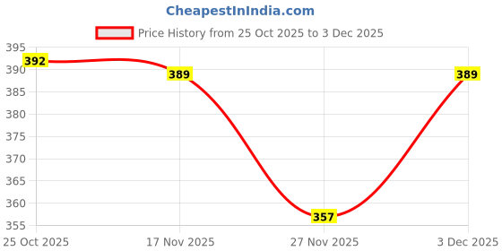 myntra.com 1ST TIME 6 Transparent Glass Solid Water Bottle 1st time Price History Graph from 25 Oct 2025 to 3 Dec 2025