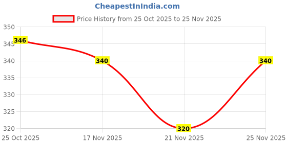 myntra.com 1ST TIME 6 Transparent Glass Solid Water Bottle 1st time Price History Graph from 25 Oct 2025 to 25 Nov 2025