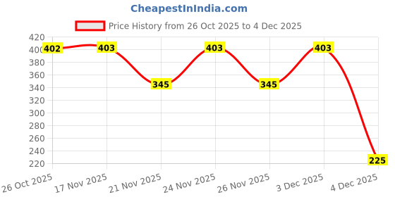 myntra.com 1ST TIME 6 Transparent Glass Solid Water Bottle 1st time Price History Graph from 26 Oct 2025 to 4 Dec 2025