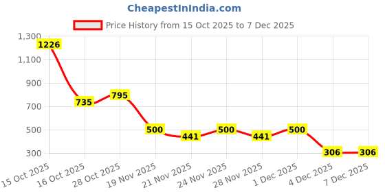 myntra.com 1ST TIME 6 Transparent Glass Solid Water Bottle 1st time Price History Graph from 15 Oct 2025 to 7 Dec 2025