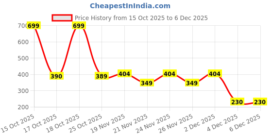 myntra.com 1ST TIME 7 Transparent Glass Solid Water Bottle 1st time Price History Graph from 15 Oct 2025 to 6 Dec 2025