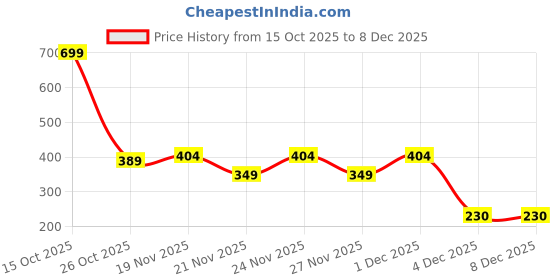 myntra.com 1ST TIME 7 Transparent Glass Solid Water Bottle 1st time Price History Graph from 15 Oct 2025 to 7 Dec 2025