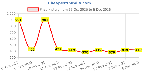 myntra.com 1ST TIME 7 Transparent Glass Solid Water Bottle 1st time Price History Graph from 16 Oct 2025 to 6 Dec 2025