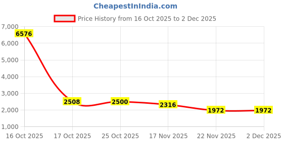 myntra.com 1ST TIME 7 Transparent Glass Solid Water Bottle 1st time Price History Graph from 16 Oct 2025 to 2 Dec 2025