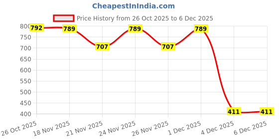 myntra.com 1ST TIME 7 Transparent Glass Solid Water Bottle 1st time Price History Graph from 26 Oct 2025 to 6 Dec 2025