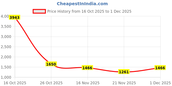 myntra.com 1ST TIME 7 Transparent Glass Solid Water Bottle 1st time Price History Graph from 16 Oct 2025 to 1 Dec 2025