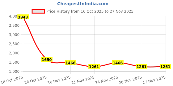 myntra.com 1ST TIME 7 Transparent Glass Solid Water Bottle 1st time Price History Graph from 16 Oct 2025 to 27 Nov 2025