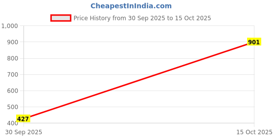 myntra.com 1ST TIME 7 Transparent Glass Solid Water Bottle 1st time Price History Graph from 30 Sep 2025 to 15 Oct 2025