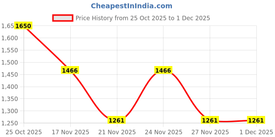 myntra.com 1ST TIME 7 Transparent Glass Solid Water Bottle 1st time Price History Graph from 25 Oct 2025 to 27 Nov 2025