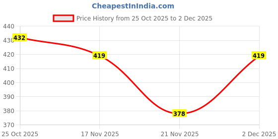 myntra.com 1ST TIME 7 Transparent Glass Solid Water Bottle 1st time Price History Graph from 25 Oct 2025 to 2 Dec 2025