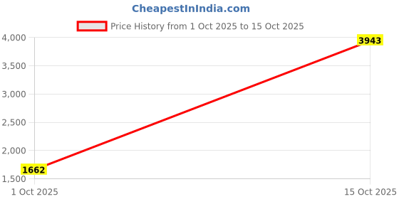 myntra.com 1ST TIME 7 Transparent Glass Solid Water Bottle 1st time Price History Graph from 1 Oct 2025 to 15 Oct 2025