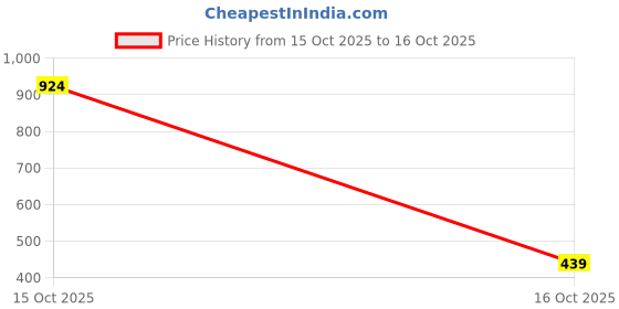 myntra.com 1ST TIME 7 Transparent Glass Solid Water Bottle 1st time Price History Graph from 15 Oct 2025 to 16 Oct 2025