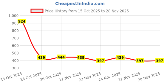myntra.com 1ST TIME 7 Transparent Glass Solid Water Bottle 1st time Price History Graph from 15 Oct 2025 to 28 Nov 2025