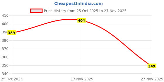 myntra.com 1ST TIME 7 Transparent Glass Solid Water Bottle 1st time Price History Graph from 25 Oct 2025 to 27 Nov 2025