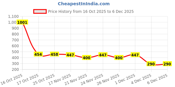 myntra.com 1ST TIME 8 Transparent Glass Solid Water Bottle 1st time Price History Graph from 16 Oct 2025 to 6 Dec 2025