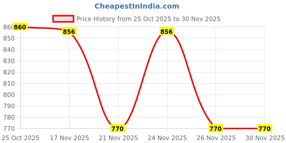 myntra.com 1ST TIME 8 Transparent Glass Solid Water Bottle 1st time Price History Graph from 25 Oct 2025 to 29 Nov 2025