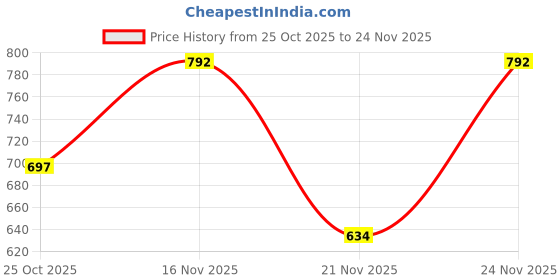 myntra.com 1ST TIME 8 Transparent Glass Solid Water Bottle 1st time Price History Graph from 25 Oct 2025 to 24 Nov 2025