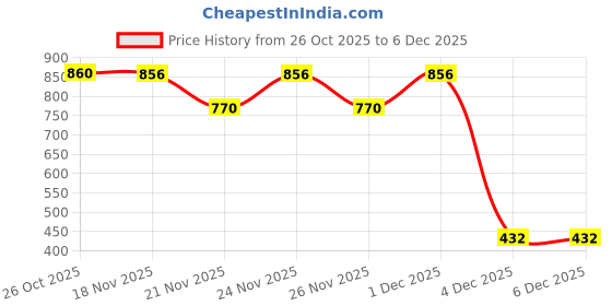 myntra.com 1ST TIME 8 Transparent Glass Solid Water Bottle 1st time Price History Graph from 26 Oct 2025 to 5 Dec 2025