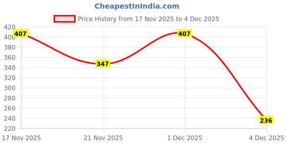 myntra.com 1ST TIME 8 Transparent Glass Solid Water Bottle 1st time Price History Graph from 17 Nov 2025 to 4 Dec 2025