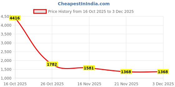 myntra.com 1ST TIME 8 Transparent Glass Solid Water Bottle 1st time Price History Graph from 16 Oct 2025 to 3 Dec 2025