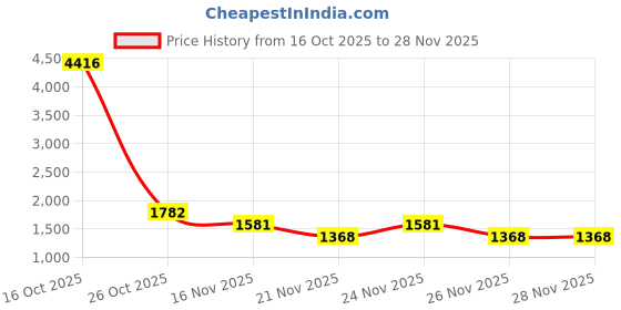 myntra.com 1ST TIME 8 Transparent Glass Solid Water Bottle 1st time Price History Graph from 16 Oct 2025 to 28 Nov 2025