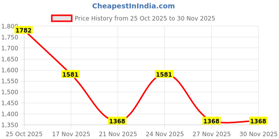 myntra.com 1ST TIME 8 Transparent Glass Solid Water Bottle 1st time Price History Graph from 25 Oct 2025 to 27 Nov 2025