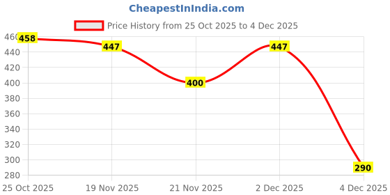 myntra.com 1ST TIME 8 Transparent Glass Solid Water Bottle 1st time Price History Graph from 25 Oct 2025 to 4 Dec 2025