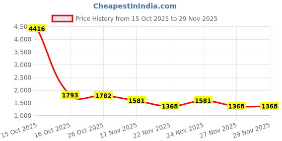 myntra.com 1ST TIME 8 Transparent Glass Solid Water Bottle 1st time Price History Graph from 15 Oct 2025 to 29 Nov 2025