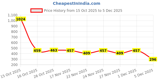 myntra.com 1ST TIME 8 Transparent Glass Solid Water Bottle 1st time Price History Graph from 15 Oct 2025 to 5 Dec 2025