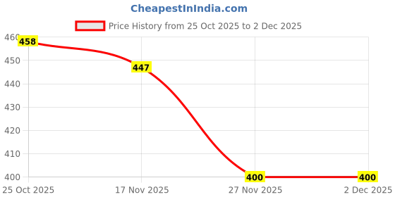 myntra.com 1ST TIME 8 Transparent Glass Solid Water Bottle 1st time Price History Graph from 25 Oct 2025 to 2 Dec 2025