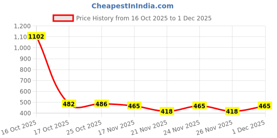 myntra.com 1ST TIME 9 Transparent Glass Solid Water Bottle 1st time Price History Graph from 16 Oct 2025 to 30 Nov 2025