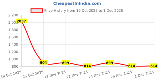 myntra.com 1ST TIME 9 Transparent Glass Solid Water Bottle 1st time Price History Graph from 19 Oct 2025 to 1 Dec 2025