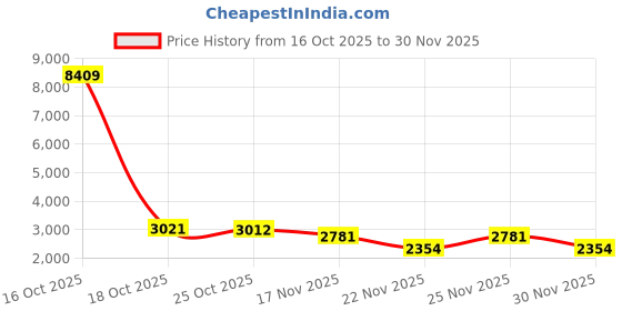 myntra.com 1ST TIME 9 Transparent Glass Solid Water Bottle 1st time Price History Graph from 16 Oct 2025 to 25 Nov 2025
