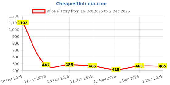 myntra.com 1ST TIME 9 Transparent Glass Solid Water Bottle 1st time Price History Graph from 16 Oct 2025 to 2 Dec 2025