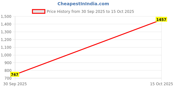 myntra.com 1ST TIME 9 Transparent Glass Solid Water Bottle 1st time Price History Graph from 30 Sep 2025 to 15 Oct 2025