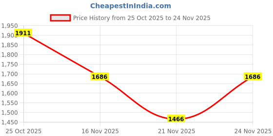 myntra.com 1ST TIME 9 Transparent Glass Solid Water Bottle 1st time Price History Graph from 25 Oct 2025 to 24 Nov 2025