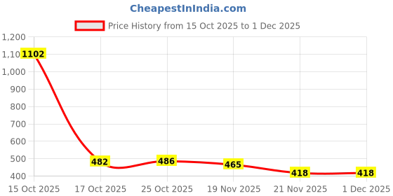 myntra.com 1ST TIME 9 Transparent Glass Solid Water Bottle 1st time Price History Graph from 15 Oct 2025 to 30 Nov 2025
