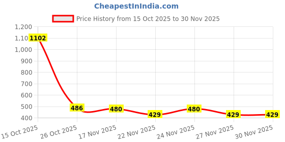 myntra.com 1ST TIME 9 Transparent Glass Solid Water Bottle 1st time Price History Graph from 15 Oct 2025 to 30 Nov 2025