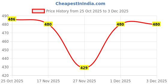 myntra.com 1ST TIME 9 Transparent Glass Solid Water Bottle 1st time Price History Graph from 25 Oct 2025 to 1 Dec 2025