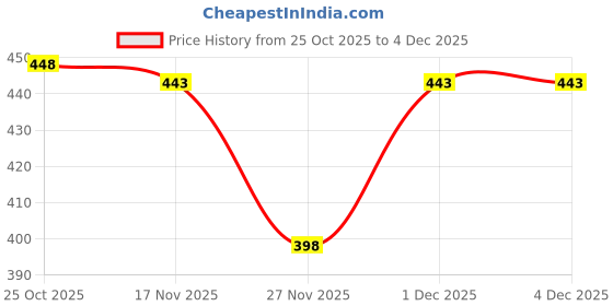 myntra.com 1ST TIME 9 Transparent Glass Solid Water Bottle 1st time Price History Graph from 25 Oct 2025 to 4 Dec 2025