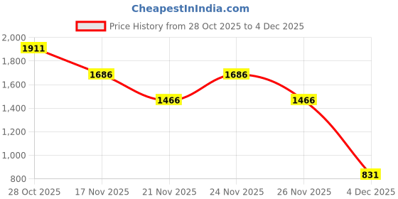 myntra.com 1ST TIME 9 Transparent Glass Solid Water Bottle 1st time Price History Graph from 28 Oct 2025 to 4 Dec 2025