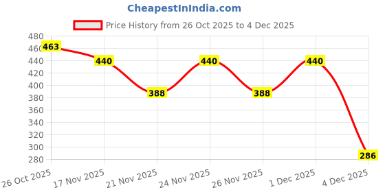 myntra.com 1ST TIME 9 Transparent Glass Solid Water Bottle 1st time Price History Graph from 26 Oct 2025 to 4 Dec 2025